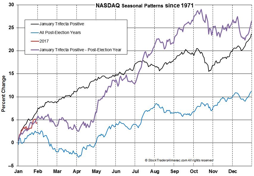 NASDAQ Trifecta Chart