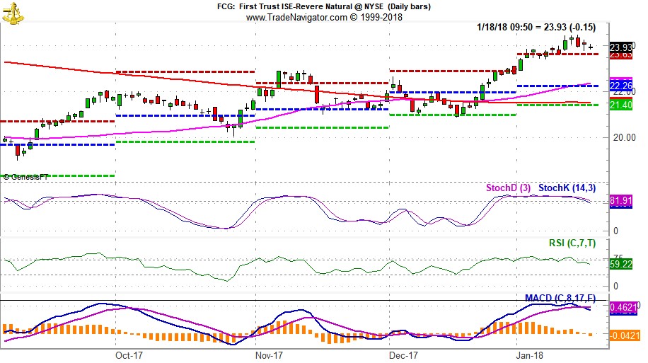 [First Trust Natural Gas (FCG) Daily Chart]