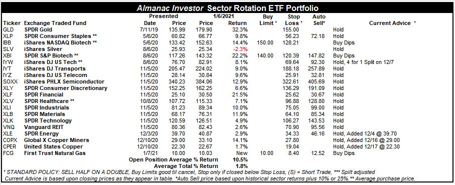 [Almanac Investor Sector Rotation ETF Portfolio – January 6, 2021 Closes]