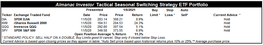 [Almanac Investor Tactical Switching Strategy Portfolio – January 6, 2021 Closes]