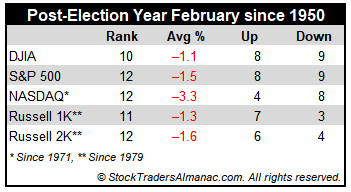 [Post-Election Year February Performance Table]