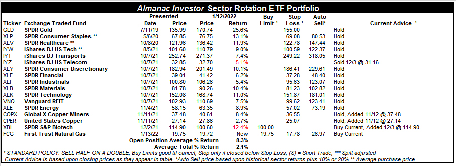 [Almanac Investor Sector Rotation ETF Portfolio – January 12, 2022 Closes]