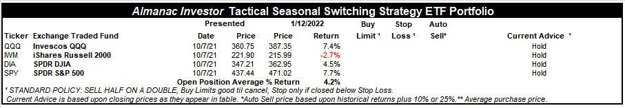 [Almanac Investor Tactical Switching Strategy Portfolio – January 12, 2022 Closes]