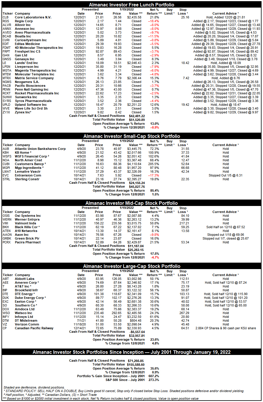 Almanac Investor Stock Portfolio