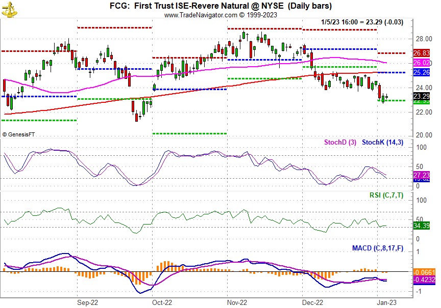 [First Trust Natural Gas (FCG) Daily Chart]