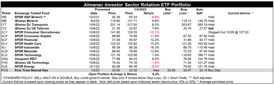 [Almanac Investor Sector Rotation ETF Portfolio – January 4, 2023 Closes]