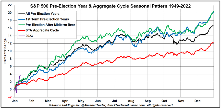 [S&P 500 Pre-Election Seasonal Patterns Chart]