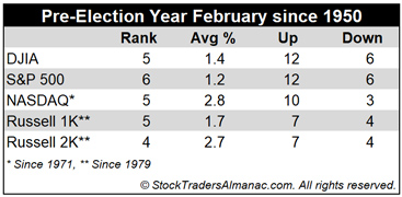[Pre-Election Year February Performance Mini Table]