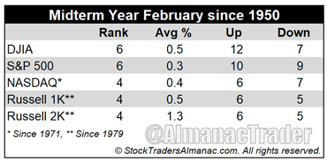[Midterm-Election Year February Performance Mini Table]