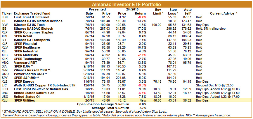 [Almanac Investor ETF Portfolio – February 4, 2015 Closes]