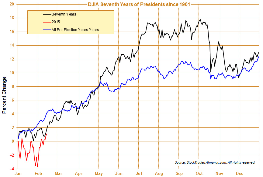 [DJIA 7th Year & Pre-Election Year Seasonal Pattern since 1901]