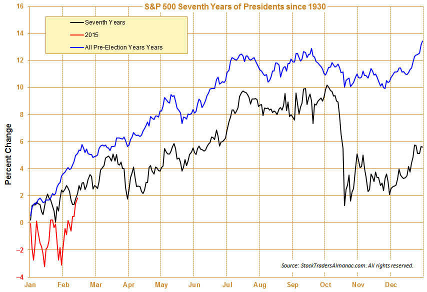 [S&P 500 7th Year & Pre-Election Year Seasonal Pattern since 1930]