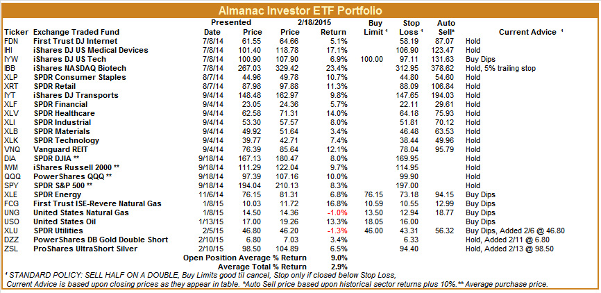 [Almanac Investor ETF Portfolio – February 18, 2015 Closes]