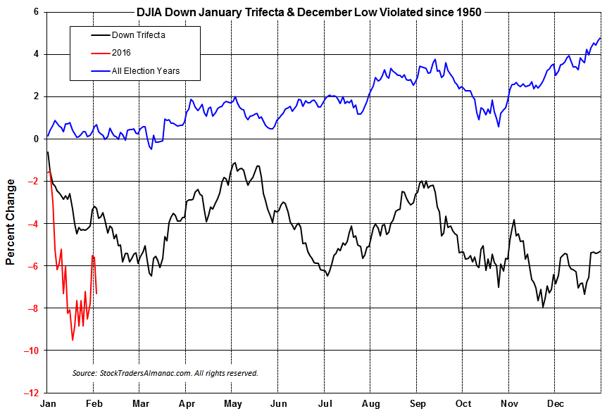 [DJIA Negative Trifecta Years Seasonal Pattern]