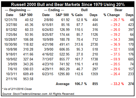 [Russell 2000 20% Bear Markets]