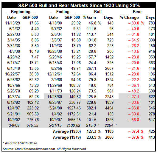 [S&P 500 20% Bear Markets]