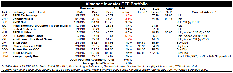 [Almanac Investor ETF Portfolio – February 17, 2016 Closing Prices]