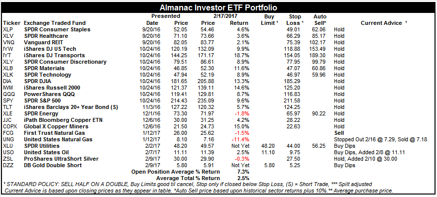 [Almanac Investor ETF Portfolio – February 17, 2017 Closes]