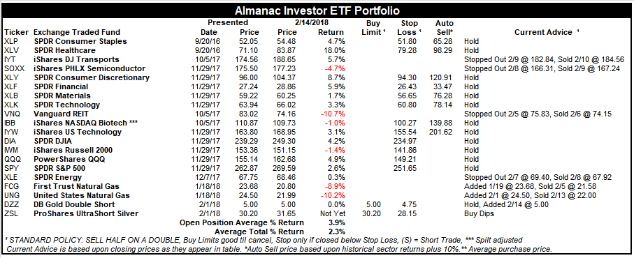[Almanac Investor ETF Portfolio – February 14, 2018 Closes]
