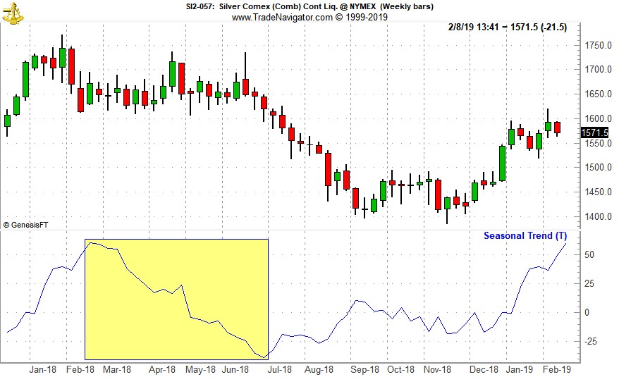 [Silver (SI) Weekly Bars (Pit Plus Electronic) and 1-Yr Seasonal Pattern]
