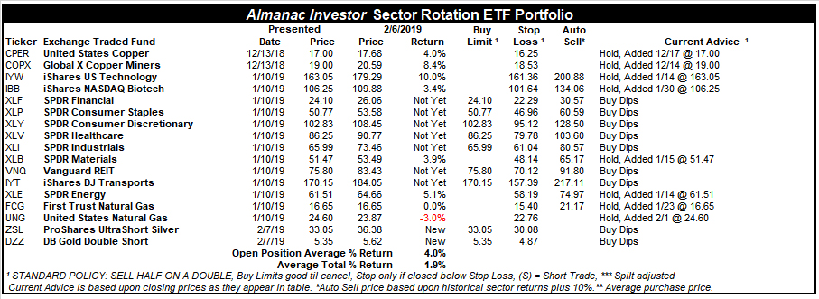 [Almanac Investor Sector Rotation ETF Portfolio – February 6, 2019 Closes]