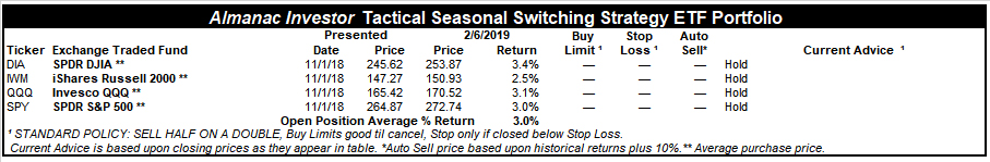 [Almanac Investor Tactical Seasonal Switching Strategy ETF Portfolio – February 6, 2019 Closes]