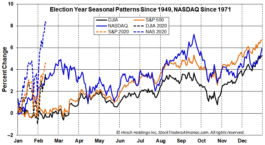 [Seasonal Pattern Chart & 2020]