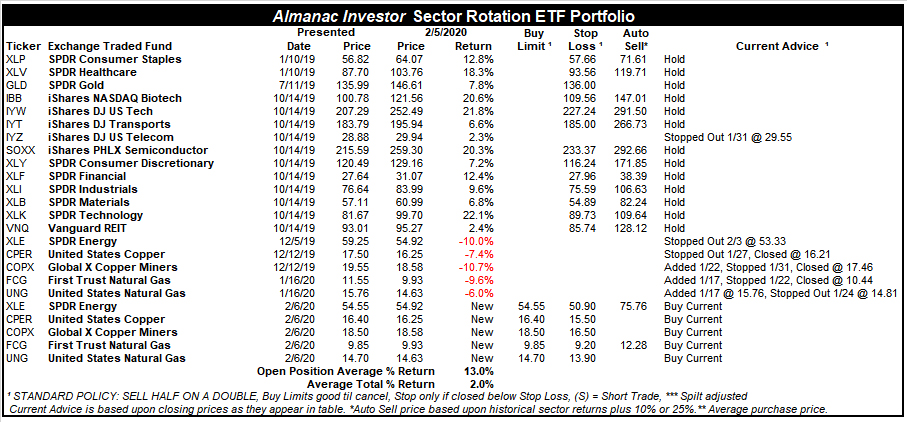 [Almanac Investor Sector Rotation ETF Portfolio – February 5, 2020 Closes]