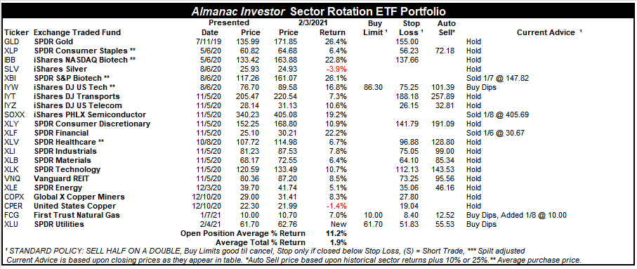 [Almanac Investor Sector Rotation ETF Portfolio – February 3, 2021 Closes]