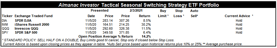 [Almanac Investor Tactical Switching Strategy Portfolio – February 3, 2021 Closes]
