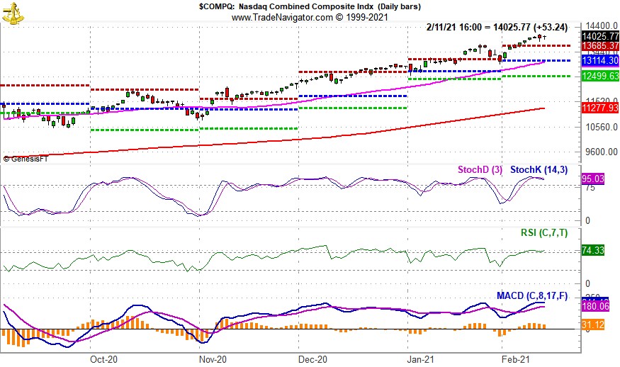 [NASDAQ Daily Bar chart]
