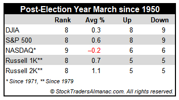 [Post-Election Year March Performance]