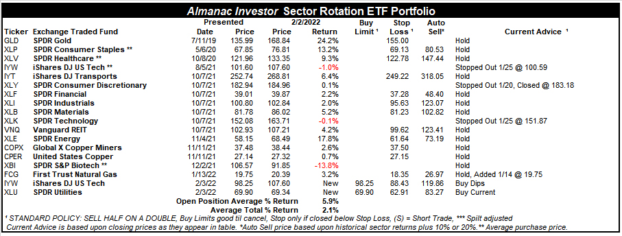 [Almanac Investor Sector Rotation ETF Portfolio – February 2, 2022 Closes]