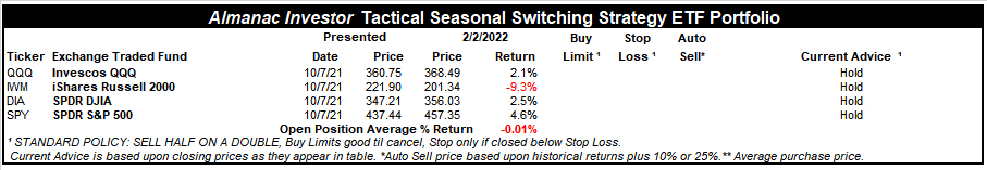 [Almanac Investor Tactical Switching Strategy Portfolio – February 2, 2022 Closes]