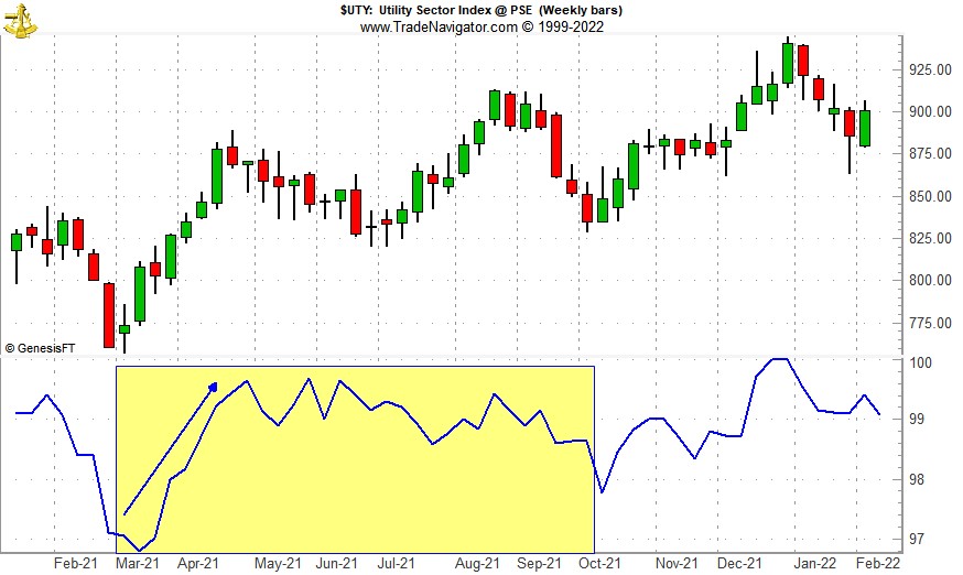 [Utility Sector Index (UTY) Weekly Bars and Seasonal Trend Chart]