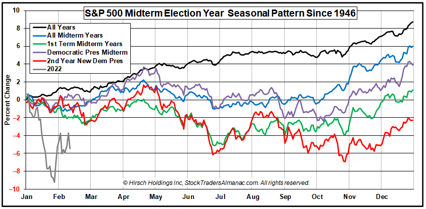 [S&P 500 Midterm Seasonal Pattern Chart]