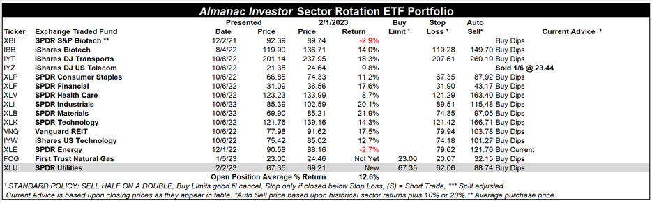 [Almanac Investor Sector Rotation ETF Portfolio – February 1, 2023 Closes]