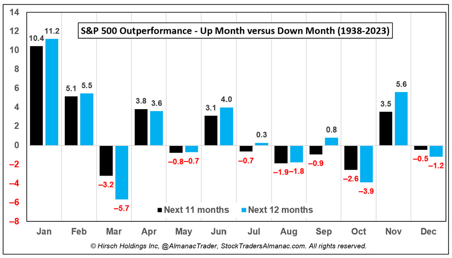 [S&P 500 Outperformance - Up Month versus Down Month (1938-2023)]