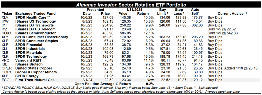 [Almanac Investor Sector Rotation ETF Portfolio – January 31, 2024 Closes]