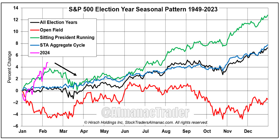 [S&P 500 Election Year Seasonal Pattern Chart]