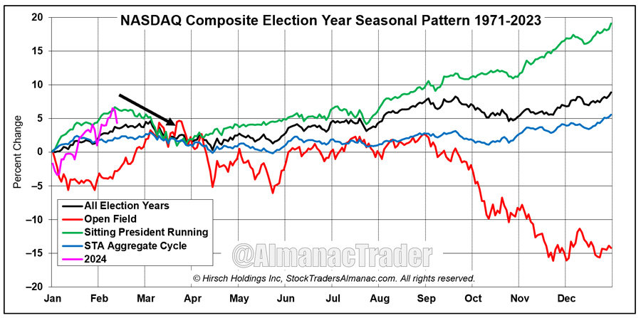 [NASDAQ Election Year Seasonal Pattern Chart]