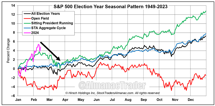 [S&P 500 Election Year Seasonal Pattern Chart]