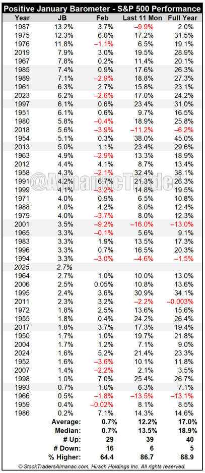 [JB Positive Table – Only Positive Januarys]