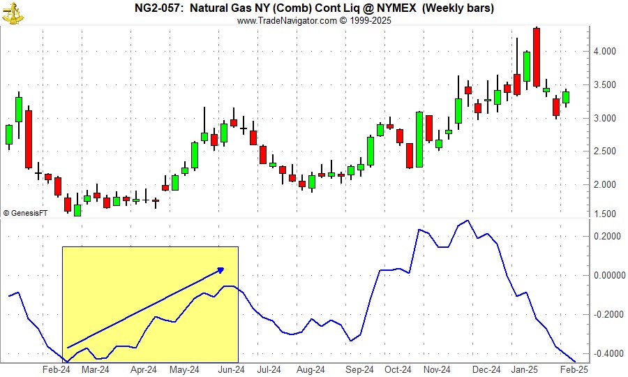 [NG Weekly Bars (NG) and 1-Year Seasonal Pattern since 1990]
