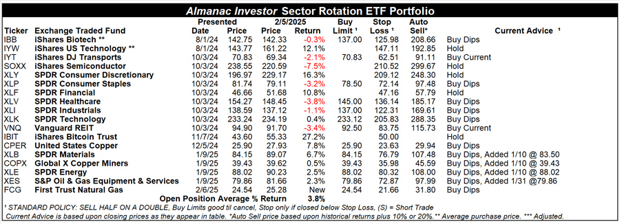 [Almanac Investor Sector Rotation ETF Portfolio – February 5, 2025 Closes]
