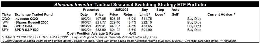 [Almanac Investor Tactical Seasonal Switching Strategy ETF Portfolio – February 5, 2025  Closes]