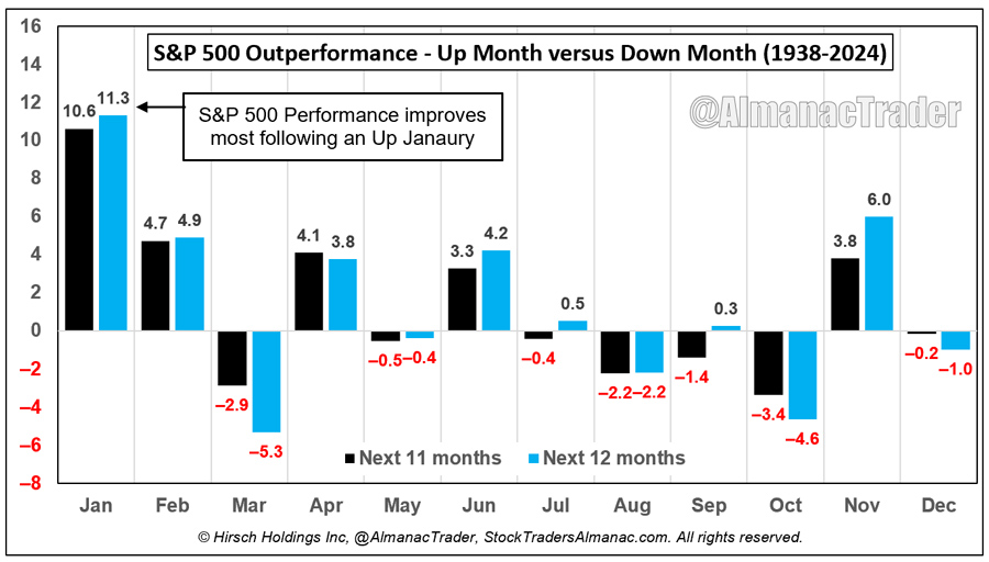 [S&P 500 Outperformance - Up Month versus Down Month (1938-2024)]