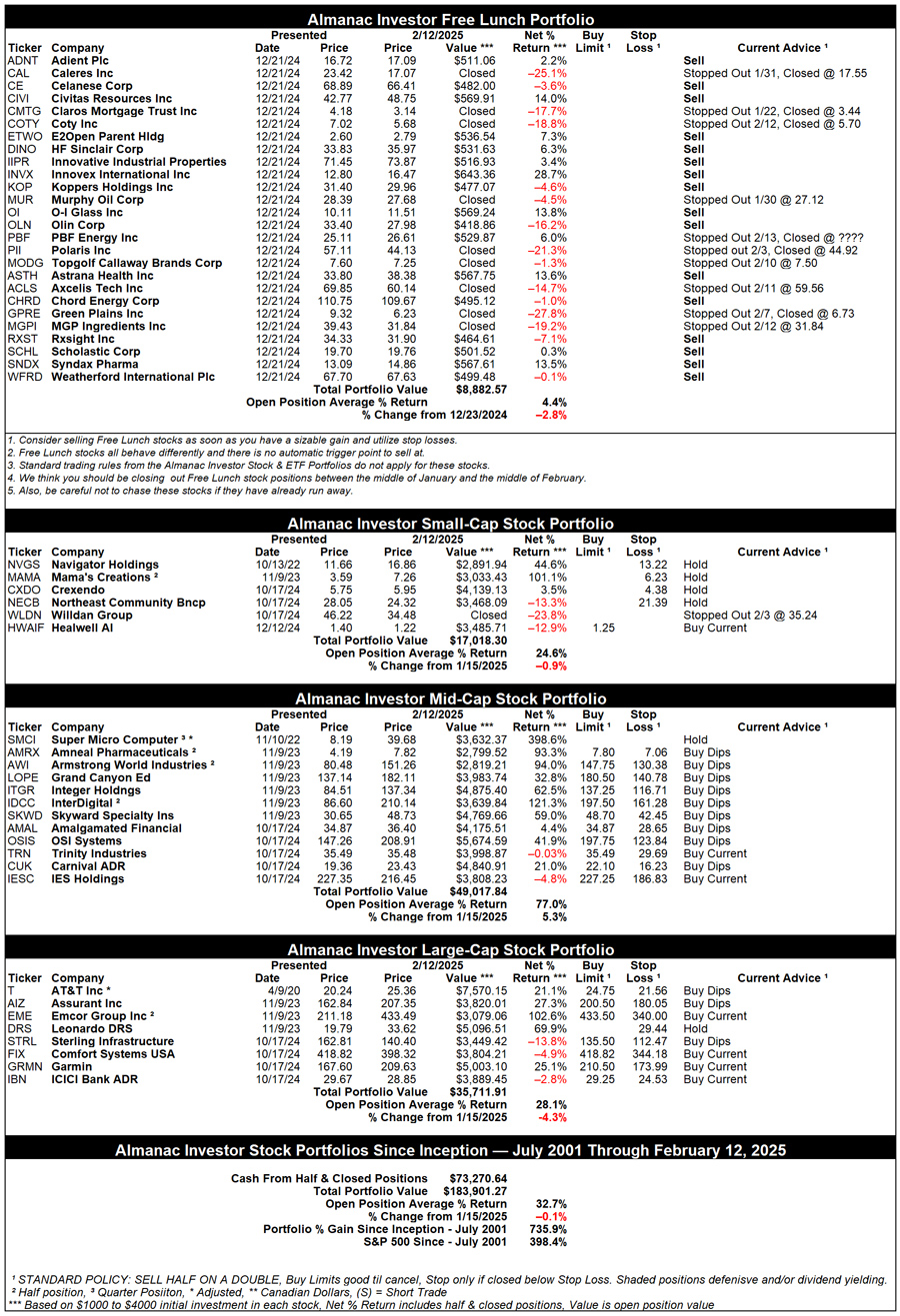 [Almanac Investor Stock Portfolio – February 12, 2025 Closes]