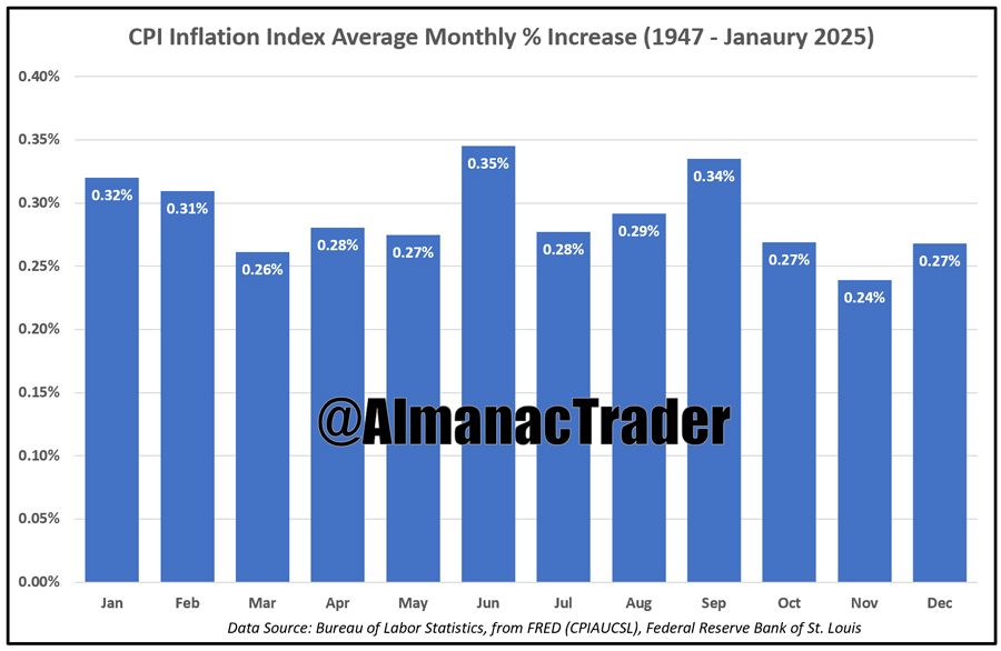 [CPI Barchart]