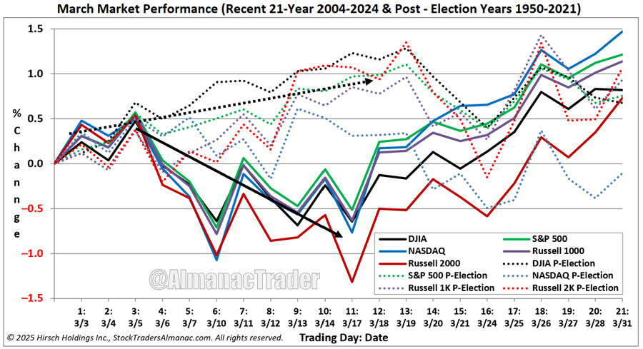 [Recent 21-Year March Seasonal Pattern Chart]
